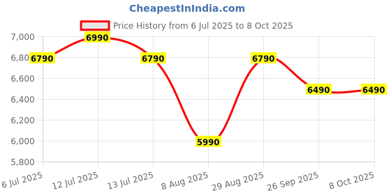amazon.in Midea 6.5 kg Semi Automatic Top Load Washing Machine Maroon, White (MWMSA065PPG(MW)) midea Price History Graph from 6 Jul 2025 to 8 Oct 2025