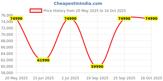 amazon.in Midea 661 L Side By Side Refrigerator With Inverter (Mdrs853Fgg22Ind, Black, Glass Finish) - 1 Star, Frost Free Price History Graph from 20 May 2025 to 16 Oct 2025