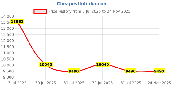 amazon.in Midea 8 Kg 5 Star Air Jet Dry IPX4 Protection Semi Automatic Top-Load Washing Machine (MWMSA080SAPPG(KG)2024) Black Grey midea Price History Graph from 3 Jul 2025 to 24 Nov 2025