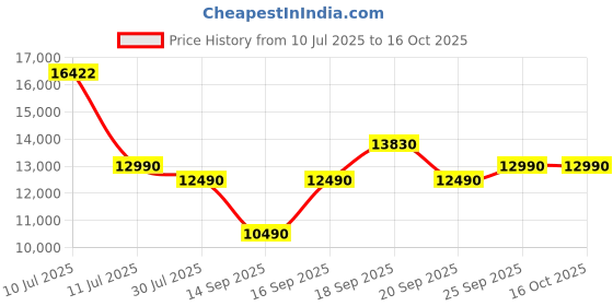 amazon.in Midea 9.5 Kg 5 Star Toughened Glass Semi Automatic Top Load Washing Machine Rust proof Body with 1300 RPM (MWMSA095GPG(KW), Black White) Price History Graph from 10 Jul 2025 to 16 Oct 2025