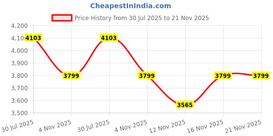 amazon.in Midea Air Fryer CN40E2, uses up to 90% less fat, 1600W, 4.2L, with Rapid Air Technology (Black), Large Price History Graph from 30 Jul 2025 to 21 Nov 2025