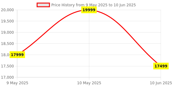 amazon.in Midea M7 Evo Robotic Vacuum Cleaner,Wet & Dry, 8000Pa Suction, Schedule Cleaning, Lidar Navigation, Alexa/App Control midea Price History Graph from 9 May 2025 to 10 Jun 2025