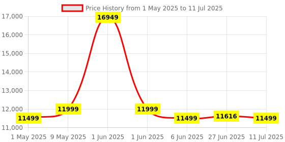 amazon.in Midea X6 Wet-Dry Cordless Vacuum Cleaner | Self Traction Design | Light Weight & Easy Storage | Self-Cleaning & 3 Modes | with Docket Station midea Price History Graph from 1 May 2025 to 11 Jul 2025