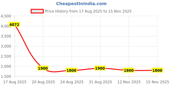 amazon.in MIDHA RICE BRAN SCRUB FOAM Price History Graph from 17 Aug 2025 to 15 Nov 2025