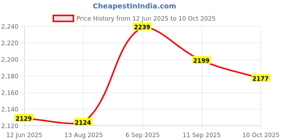amazon.in topiky MIDI Cable, 16 Channels Plug and Play MIDI Adapter Cord USB LED Indicator Easy to Use Easy Conversion for PC topiky Price History Graph from 12 Jun 2025 to 9 Oct 2025