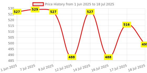 amazon.in zorbes MIDI Cable,3.3 Feet Male to Male 5-Pin MIDI Cable Compatible with Keyboard,Keyboard Synth Rack Synth Sampler External Sound Card Sound Source and Other Music Gear zorbes Price History Graph from 1 Jun 2025 to 17 Jul 2025