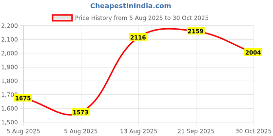 amazon.in MIDI Controller USB Cable USB B MIDI Cable Cord Compatible for Akai Professional MPK Mini MKII MK3,APC Key 25,APC Mini,APC40MKII, MPD218,MPK225,MPK249,MPK261,MPC X One,LPK25,MPX8,MPK Mini Play 10 Feet Price History Graph from 5 Aug 2025 to 30 Oct 2025