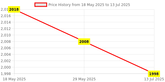 amazon.in byged MIDI Cord, LED Indicator MIDI Cable Converter Easy to Use USB for PC byged Price History Graph from 18 May 2025 to 13 Jul 2025