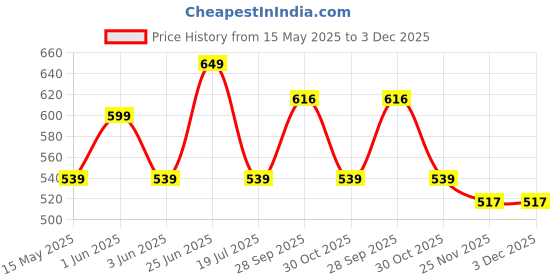 amazon.in Midiron Chocolate Combo Gift For Wife/Girlfriend/Fiancee/Lover Birthday |Gift Hamper For Wife Birthday | Handmade Chocolates & Printed Coffee Mug With Soft Pink Teddy, 350 Grams Price History Graph from 15 May 2025 to 3 Dec 2025