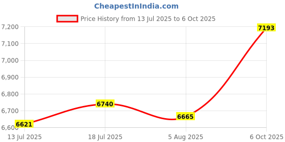 amazon.in Midland AVPH3 Transparent Security Headsets with PTT/VOX - Pair Price History Graph from 13 Jul 2025 to 6 Oct 2025