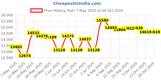 amazon.in dicksons Midnight Black Patchwork Large Print Leather Zippered Purse Style Bible Case Cover dicksons Price History Graph from 7 May 2025 to 29 Oct 2025