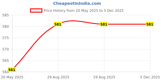 amazon.in Midnight Body Mist | Cool and Aquatic Fragrance For Men and Women | Long Lasting | With Citrus, May Rose, Musk and Vetiver Notes | Travel-Friendly Perfume Body Spray 100 ml Price History Graph from 20 May 2025 to 4 Dec 2025