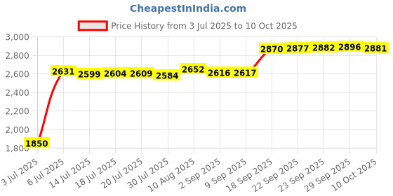 amazon.in midori 43388006 Clip Deep Clips Rabbit Pattern A midori Price History Graph from 3 Jul 2025 to 10 Oct 2025