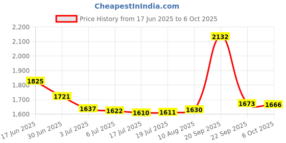amazon.in Midori Traveler's Notebook Refill Clear Zipper Pocker (#8) Price History Graph from 17 Jun 2025 to 6 Oct 2025