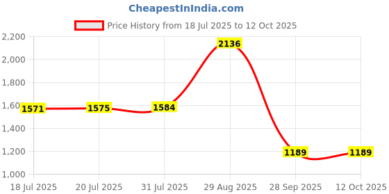 amazon.in Midori Travelers TRV refill connection band Price History Graph from 18 Jul 2025 to 12 Oct 2025
