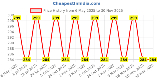 amazon.in MIDOS Back Cover Compatible with iPhone 15 Case Liquid Silicone Full Protection Shock Proof Back Cover for iPhone 15 (Wine Red) midos Price History Graph from 6 May 2025 to 29 Nov 2025