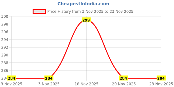 amazon.in MIDOS Back Cover Compatible with iPhone Xr Case Liquid Silicone Full Protection Shock Proof Back Cover for iPhone Xr (White) Price History Graph from 3 Nov 2025 to 22 Nov 2025
