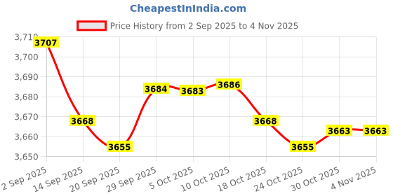 amazon.in hzjcc MIDUO Asymmetric Cross drop earring for women men White gold plated chain long earring geometry jewelry hzjcc Price History Graph from 2 Sep 2025 to 4 Nov 2025