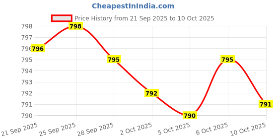 amazon.in Miduty Antarctic Fish Krill Oil - Triple Strength Omega 3 Capsule With Astaxanthin- Antioxidant - EPA & DHA - For Joints - Heart - Liver Krill Omega 3 Supplement 60 Softgel Price History Graph from 21 Sep 2025 to 10 Oct 2025