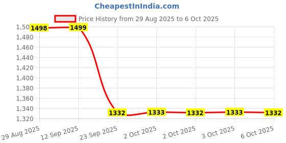 amazon.in Miduty Anxiety Anger Mood Calm Supplement Helps in Happy Mood & Anti Depressant, Stress Reduce | KSM - 66 Ashwagandha Root 800mg with Holy Basil Leaf Extract 200 mg, L Theanine | Non Addictive | 60 Capsules miduty Price History Graph from 29 Aug 2025 to 6 Oct 2025