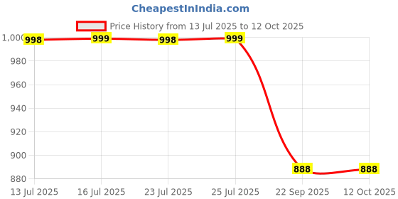 amazon.in Miduty Betaine HCL + Pepsin for Digestion Acidity & Indigestion Supplement - 60 Capsules miduty Price History Graph from 13 Jul 2025 to 12 Oct 2025