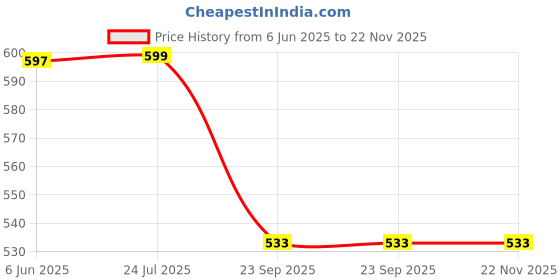 amazon.in Miduty by Palak Notes Activated charcoal, Activated coconut charcoal, Detox your body, Jet lags, Detox alcohol, Pack - 60 capsules, 1.5 grams Price History Graph from 6 Jun 2025 to 22 Nov 2025