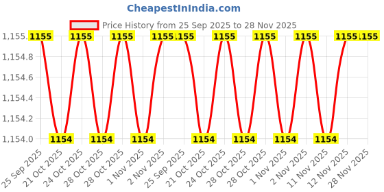 amazon.in Miduty by Palak Notes Kids Chocolate Shake, Kids Chocolate Powder, Immunity Booster, Added Colostrum, Nutrient-rich Blend of Vitamins, Minerals, MCT Powder, Brahmi Extract, Brain Immunity - 400g miduty Price History Graph from 25 Sep 2025 to 28 Nov 2025