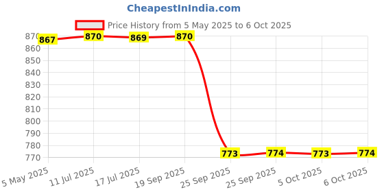 amazon.in Miduty by Palak Notes Smarty Kids Multivitamin Multimineral, B Complex, Vitamin C, Vitamin A & Active Immunity For Picky Eaters No Fructose Corn Syrup No Preservatives - Natural Flavor - Pack of 60 Price History Graph from 5 May 2025 to 6 Oct 2025