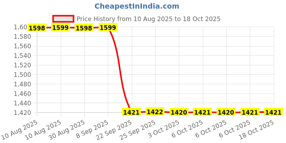 amazon.in Miduty Cholest-Off - Helps in Normal Cholesterol Levels - Aged Garlic Extract - Pine Phytosterol - Bergamot Orange Fruit Extract - Niacin Vitamin B3-60 Tablets Price History Graph from 10 Aug 2025 to 18 Oct 2025