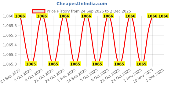 amazon.in Miduty Kids Vision Improvement Strips- Lutemax 2020- Lutein- Zeaxanthin-Astaxanthin- Beta Carotene- Eye Care- Improve Eyesight- Reduce Eye strain - Support Clear Vision- 30 strips miduty Price History Graph from 24 Sep 2025 to 1 Dec 2025