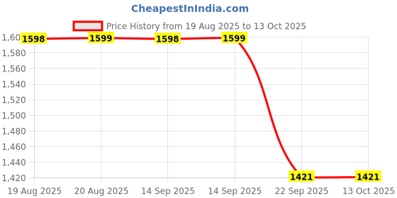 amazon.in Miduty Liposomal Glutathione 650 mg - Highest Bioavailability & Absorbability - Cellular & Face Health - Helps in Skin Hydration & Skin Glow - Liver Health & Detoxification Support - 30 Veg Capsules Price History Graph from 19 Aug 2025 to 13 Oct 2025