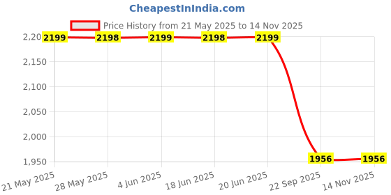 amazon.in Miduty Liposomal Glutathione 85% 650 mg - Advanced Nano-Liposomal Formula with Lipoglo | Enhanced Absorption - TEM Verified - 30 Veg Capsules miduty Price History Graph from 21 May 2025 to 13 Nov 2025