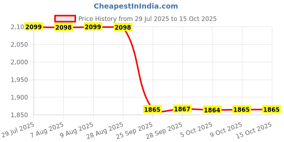 amazon.in Miduty Marine Collagen Powder - Hydrolyzed Collagen Peptides - Wild-caught Fish - Type 1, 2 & 3 - Anti-aging - Skin elasticity- Joint pain - Bone health - Easy digestion- 210g miduty Price History Graph from 29 Jul 2025 to 14 Oct 2025