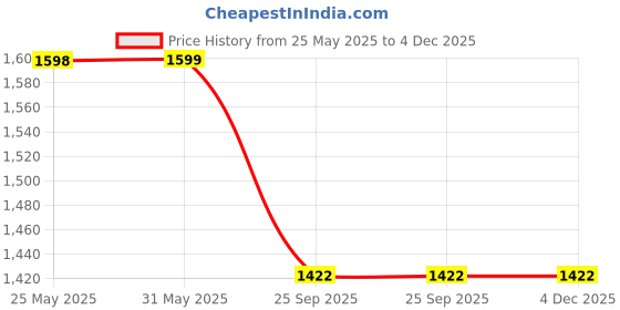 amazon.in Miduty PCOS Supplement Myo Inositol 1000 mg | Helps in Hormonal Balance, Menstrual Cycle and Irregular Periods - 150 Gram, Powder miduty Price History Graph from 25 May 2025 to 4 Dec 2025