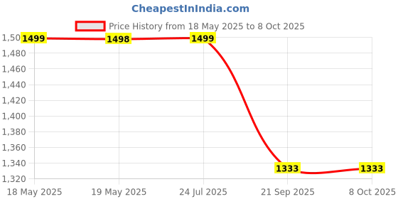 amazon.in Miduty Triple Thyroid Care Supplement - Rapid Action Formula | KSM-66 Ashwagandha,Sea Kelp, Zinc,Selenium,L-Tyrosine | Supports Thyroid Health | 60 Capsules, 200 grams Price History Graph from 18 May 2025 to 8 Oct 2025