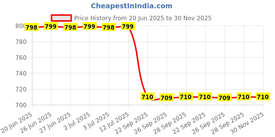 amazon.in Miduty Vitamin B12 Chewable Tablet Faster Absorption Methylcobalamin Supplement - Folate - Vitamin B6 B12 for Men and Women - 60 Veg Tablet miduty Price History Graph from 20 Jun 2025 to 29 Nov 2025