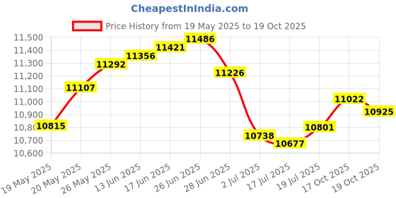 amazon.in Midwest Hearth 3" Gas Fire Pit Key Valve Kit - 3/4" NPT - Flat Black Price History Graph from 19 May 2025 to 19 Oct 2025