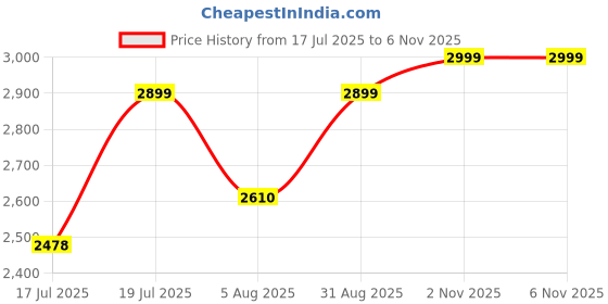 amazon.in MidWest Homes for Pets Iron Dog Crates Cage Kennel 36 Inch - Large Adult Dog Crate (36Lx25.50Wx24.50H)- Portable & Foldable Design Blue Color Price History Graph from 17 Jul 2025 to 4 Nov 2025
