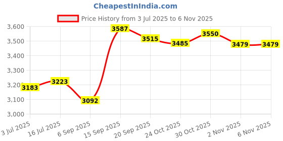 amazon.in Miele Care Collection Rinse Aid, 16.9 oz (1x Easy Pour Bottle) Price History Graph from 3 Jul 2025 to 3 Nov 2025