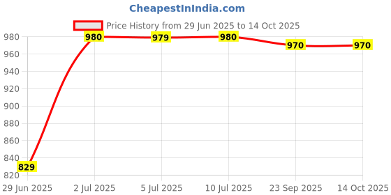 amazon.in Mielle Organics Halmito Onion Shampo For Hair Growth And Hair Fall Control - With Red Onion Seed Extract, Black Seed Oil & Pro-Vitamin B5-100 Ml (59 Ml) Price History Graph from 29 Jun 2025 to 14 Oct 2025