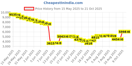 amazon.in mier Men's UPF 50+ Sun Shirts Quick Dry Long Sleeve UV Shirts Lightweight Rash Guard Swim T-Shirts Hiking Running, White, X-Large mier Price History Graph from 15 May 2025 to 21 Oct 2025