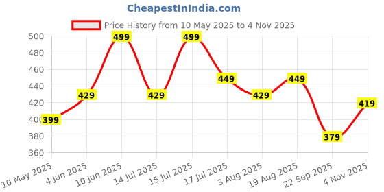 amazon.in miestilo Essential Elegance Lingerie Set Full Coverage Non-Padded T-Shirt Bra and Matching Hipster Panty (Pack of 4; Green::Gold::Cream::Baby Blue) miestilo Price History Graph from 10 May 2025 to 4 Nov 2025