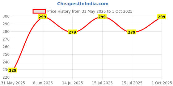 amazon.in miestilo Lingerie Set Full with Coverage Non-Padded Bra and Hipster Panty miestilo Price History Graph from 31 May 2025 to 1 Oct 2025