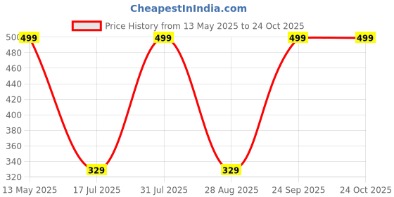 amazon.in miestilo Lingerie Set Full with Coverage Non-Padded Bra and Hipster Panty (Pack of 3, Multicolor) miestilo Price History Graph from 13 May 2025 to 22 Oct 2025