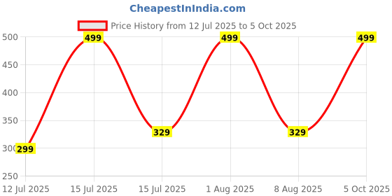amazon.in miestilo Lingerie Set Full with Coverage Non-Padded Bra and Hipster Panty (Pack of 3, Multicolor) miestilo Price History Graph from 12 Jul 2025 to 5 Oct 2025