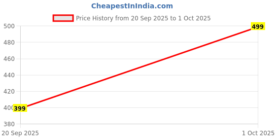 amazon.in miestilo Lingerie Set Full with Coverage Non-Padded Bra and Hipster Panty (Pack of 3, Multicolor) miestilo Price History Graph from 20 Sep 2025 to 1 Oct 2025