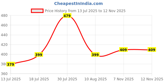 amazon.in miestilo Lingerie Set Full with Coverage Padded Bra and Hipster Panty (Pack of 3, Multicolor) miestilo Price History Graph from 13 Jul 2025 to 11 Nov 2025