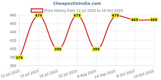 amazon.in miestilo Lingerie Set Full with Coverage Padded Bra and Hipster Panty (Pack of 3, Multicolor) miestilo Price History Graph from 12 Jul 2025 to 9 Oct 2025