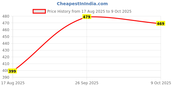 amazon.in miestilo Lingerie Set Full with Coverage Padded Bra and Hipster Panty (Pack of 3, Multicolor) miestilo Price History Graph from 17 Aug 2025 to 9 Oct 2025