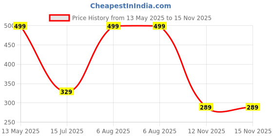amazon.in miestilo Seamless Molded Cup Padded Bra for Women's Combo (Multicolor, Pack of 3) miestilo Price History Graph from 13 May 2025 to 15 Nov 2025